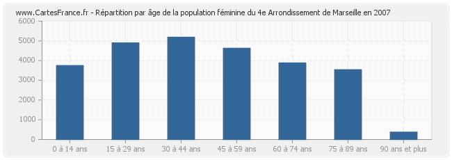 Répartition par âge de la population féminine du 4e Arrondissement de Marseille en 2007